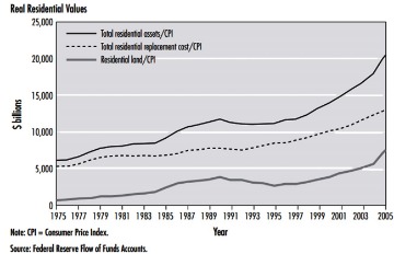 Real Residential Values