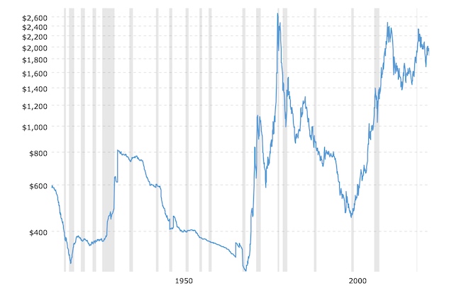 Gold Prices 100 years